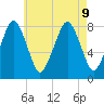Minot tide chart for Friday, August 9, 2024