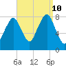 Minot tide chart for Tuesday, September 10, 2024