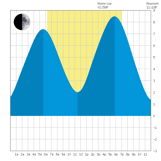 Minot tide chart for Wednesday, September 11, 2024