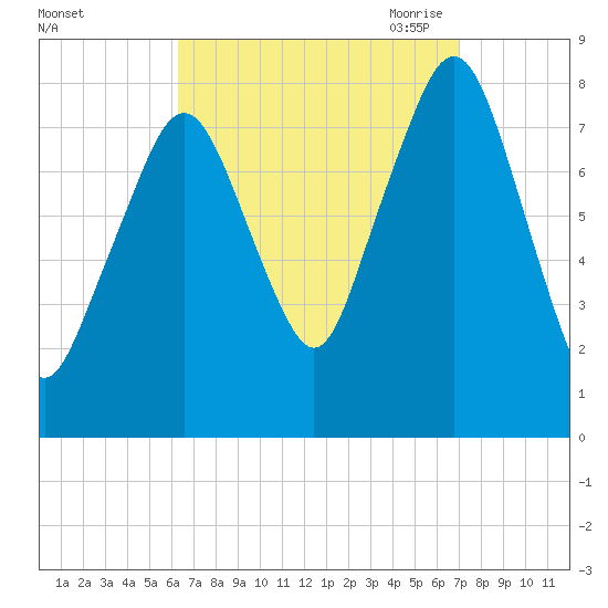 Minot tide chart for Thursday, September 12, 2024