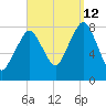 Minot tide chart for Thursday, September 12, 2024