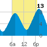 Minot tide chart for Friday, September 13, 2024