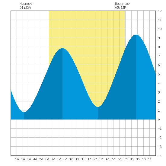 Minot tide chart for Saturday, September 14, 2024