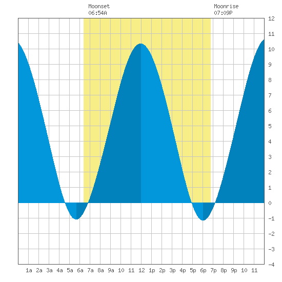 Minot tide chart for Wednesday, September 18, 2024