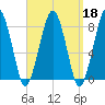 Minot tide chart for Wednesday, September 18, 2024