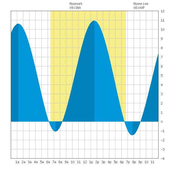 Minot tide chart for Friday, September 20, 2024