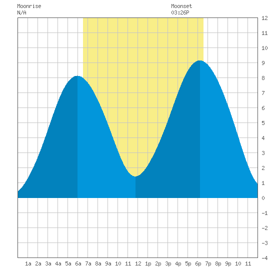 Minot tide chart for Wednesday, September 25, 2024