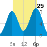 Minot tide chart for Wednesday, September 25, 2024
