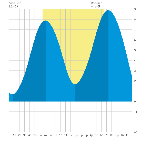 Minot tide chart for Thursday, September 26, 2024