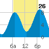 Minot tide chart for Thursday, September 26, 2024