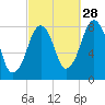 Minot tide chart for Saturday, September 28, 2024