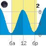 Minot tide chart for Monday, September 2, 2024