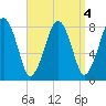Minot tide chart for Wednesday, September 4, 2024