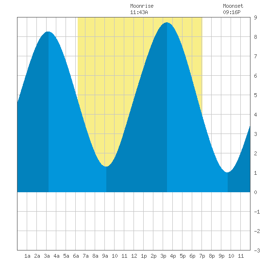 Minot tide chart for Sunday, September 8, 2024