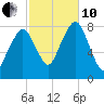 Minot tide chart for Thursday, October 10, 2024