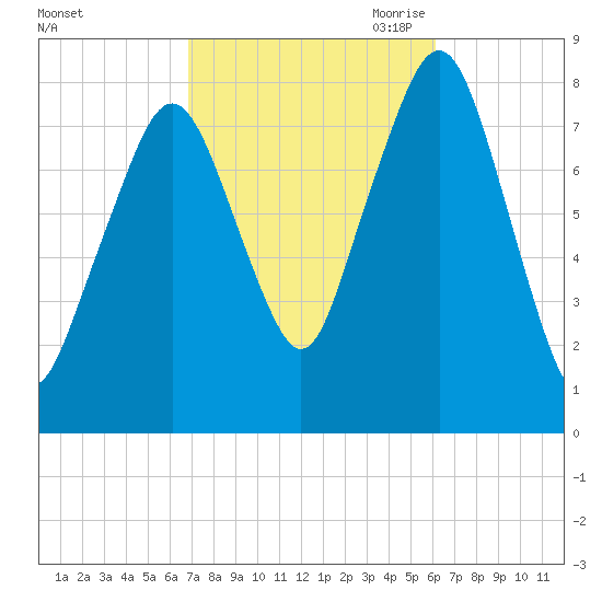 Minot tide chart for Friday, October 11, 2024