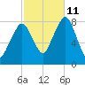 Minot tide chart for Friday, October 11, 2024