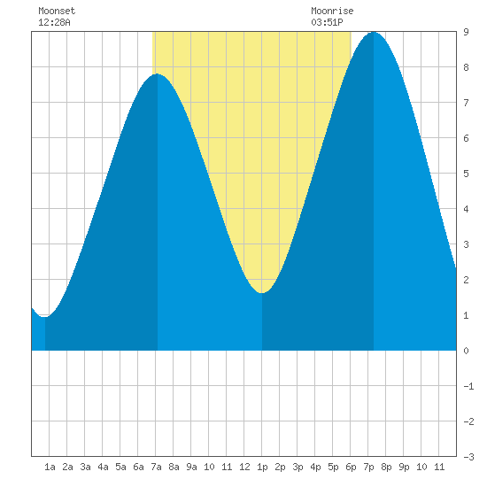 Minot tide chart for Saturday, October 12, 2024