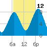 Minot tide chart for Saturday, October 12, 2024