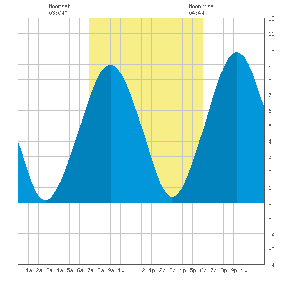 Minot tide chart for Monday, October 14, 2024