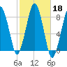 Minot tide chart for Friday, October 18, 2024