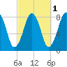 Minot tide chart for Tuesday, October 1, 2024
