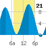 Minot tide chart for Monday, October 21, 2024