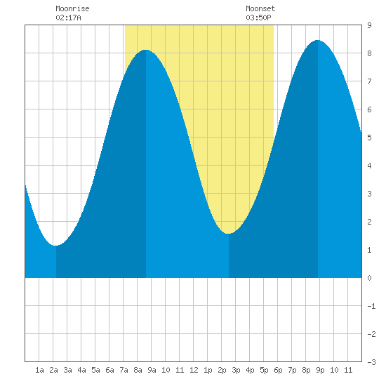 Minot tide chart for Sunday, October 27, 2024