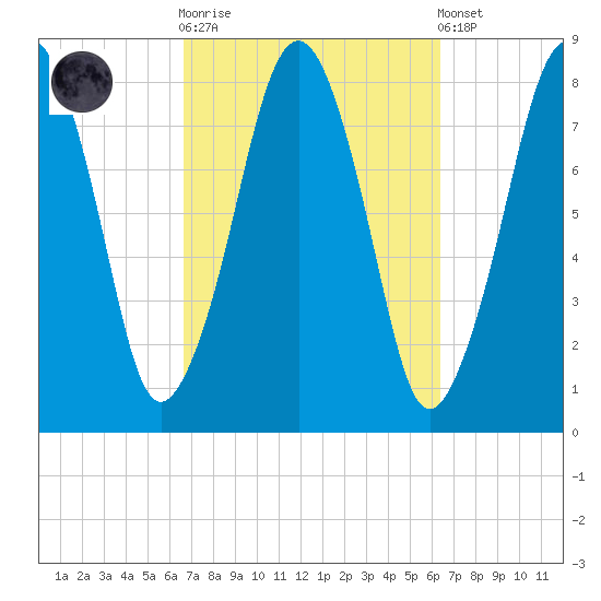 Minot tide chart for Wednesday, October 2, 2024