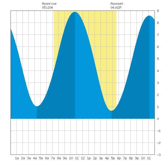 Minot tide chart for Wednesday, October 30, 2024