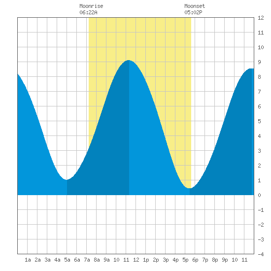 Minot tide chart for Thursday, October 31, 2024