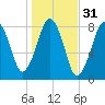 Minot tide chart for Thursday, October 31, 2024