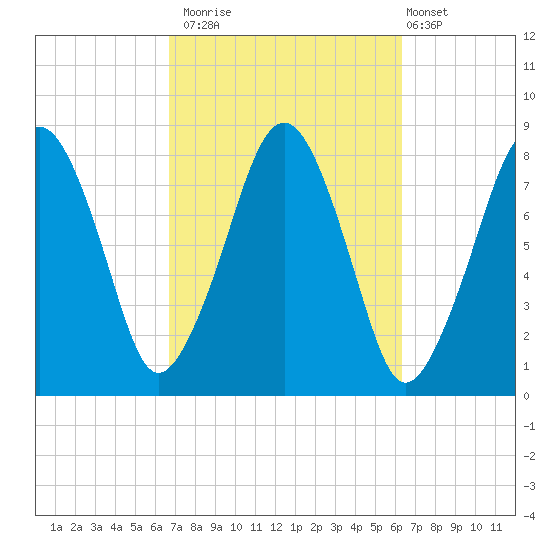 Minot tide chart for Thursday, October 3, 2024