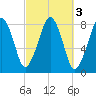 Minot tide chart for Thursday, October 3, 2024
