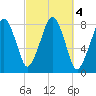 Minot tide chart for Friday, October 4, 2024