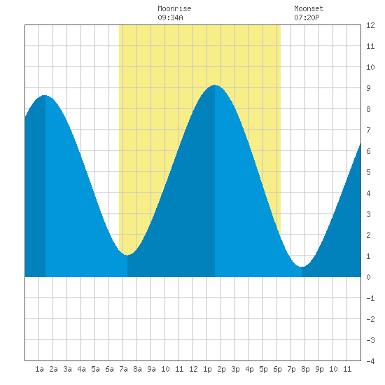 Minot tide chart for Saturday, October 5, 2024