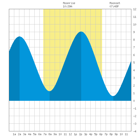 Minot tide chart for Sunday, October 6, 2024