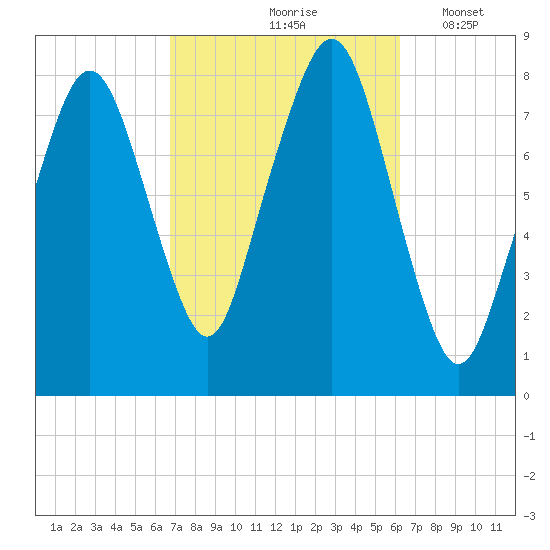 Minot tide chart for Monday, October 7, 2024