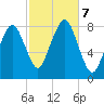 Minot tide chart for Monday, October 7, 2024
