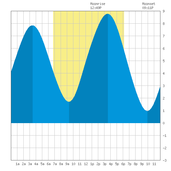 Minot tide chart for Tuesday, October 8, 2024