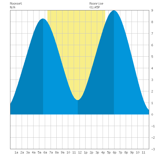 Minot tide chart for Sunday, November 10, 2024