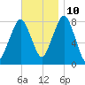 Minot tide chart for Sunday, November 10, 2024