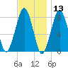 Minot tide chart for Wednesday, November 13, 2024