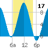 Minot tide chart for Sunday, November 17, 2024