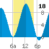 Minot tide chart for Monday, November 18, 2024