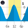 Minot tide chart for Friday, November 1, 2024