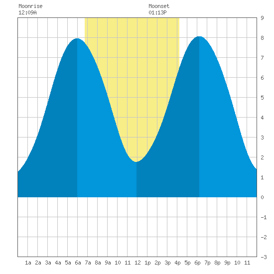 Minot tide chart for Sunday, November 24, 2024
