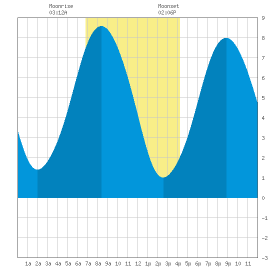 Minot tide chart for Wednesday, November 27, 2024