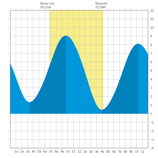 Minot tide chart for Friday, November 29, 2024