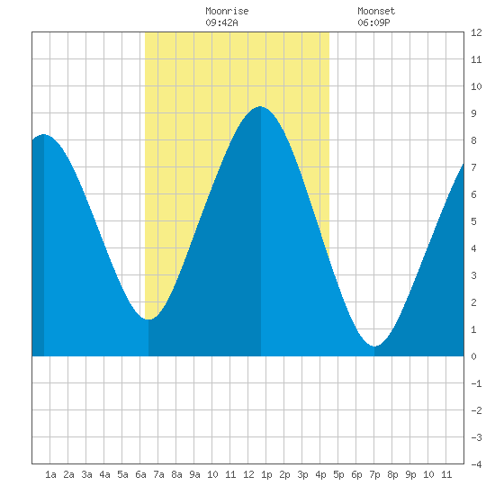 Minot tide chart for Monday, November 4, 2024